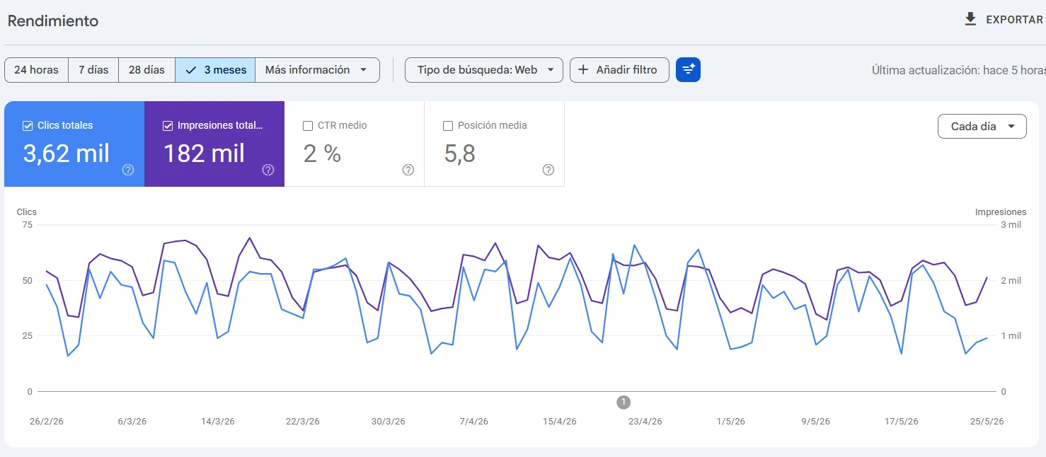 Gráfica de clics e impresiones en Google Search Console - Elecna 90 días