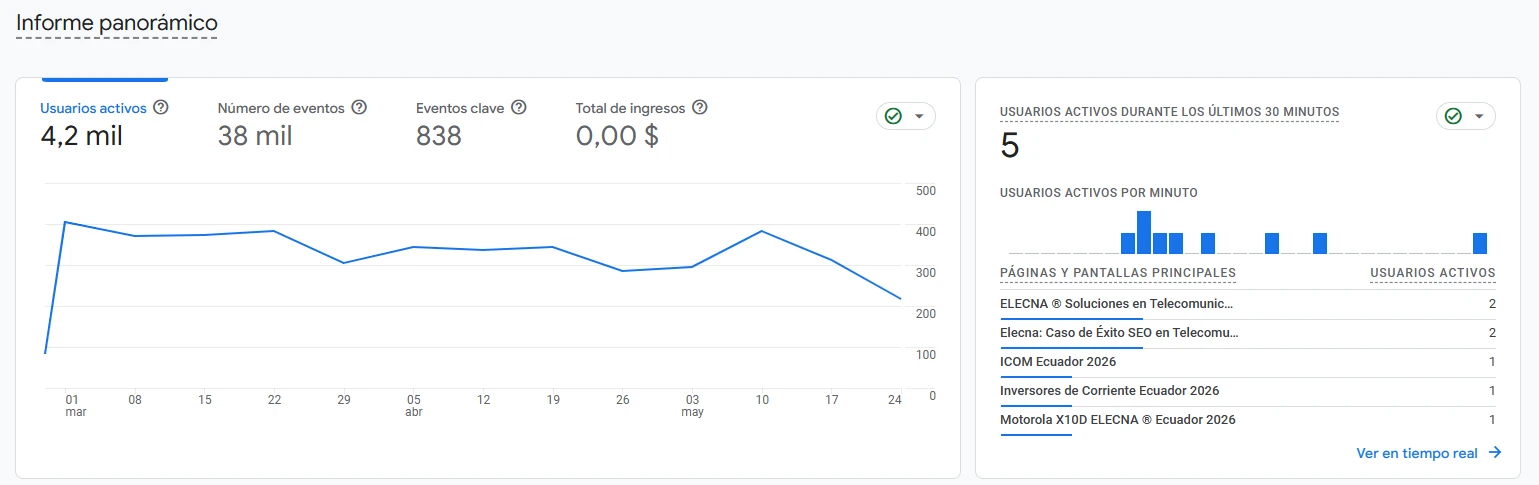 Panel de usuarios activos y eventos en Google Analytics 4 - Elecna