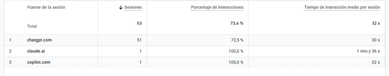 Sesiones enviadas por asistentes de inteligencia artificial como ChatGPT a elecna.net en los últimos 60 días, según Google Analytics